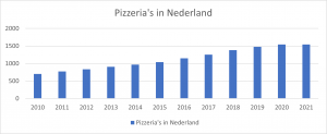 nationale pizzadag bolddata