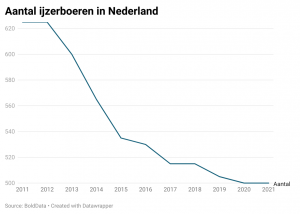 Ijzerwinkels nederland