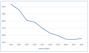 Aantal juweliers 10 jaar