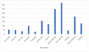 aantal juweliers per provincie