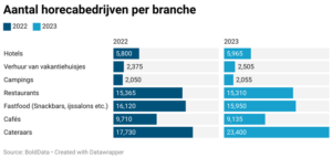 Aantal cateraars groeit als kool