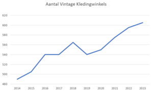 aantal vintage kledingwinkels