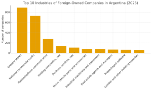 Argentina top 10 industries