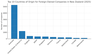 Newzealand Top10 countries 2025