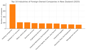 New zealand Top Industries