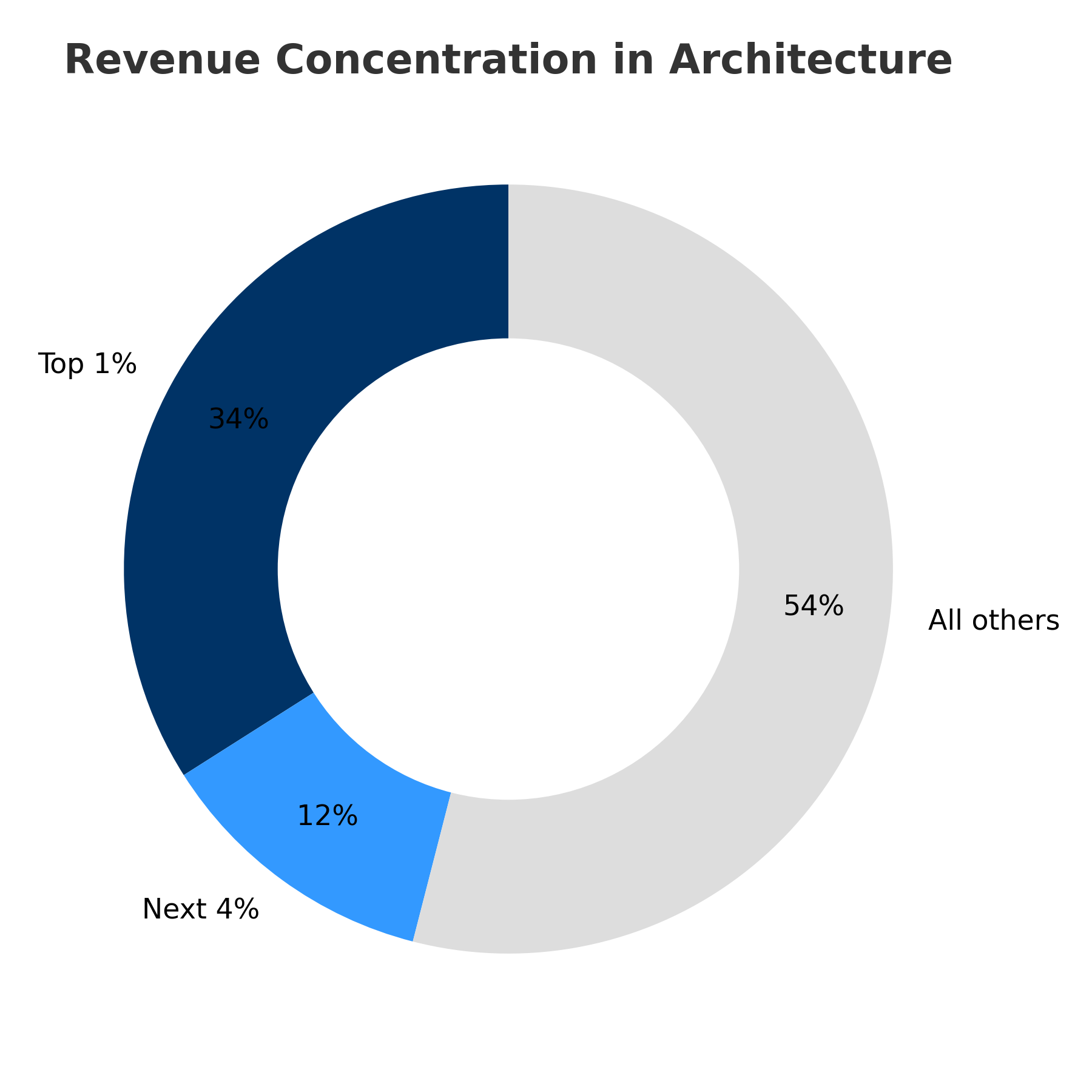 Revenue concentration in architecture